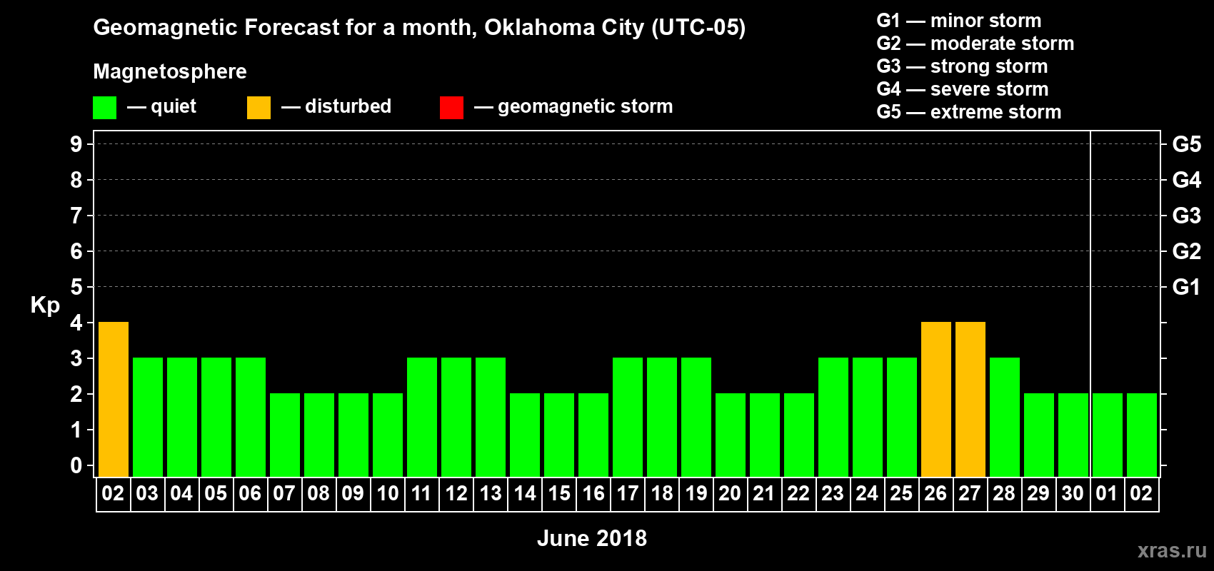 Forecast of the daily maximal value of geomagnetic index Kp for <b>1 month</b> (31 days) <b>from Jun 02, 2018 to Jul 02, 2018</b>