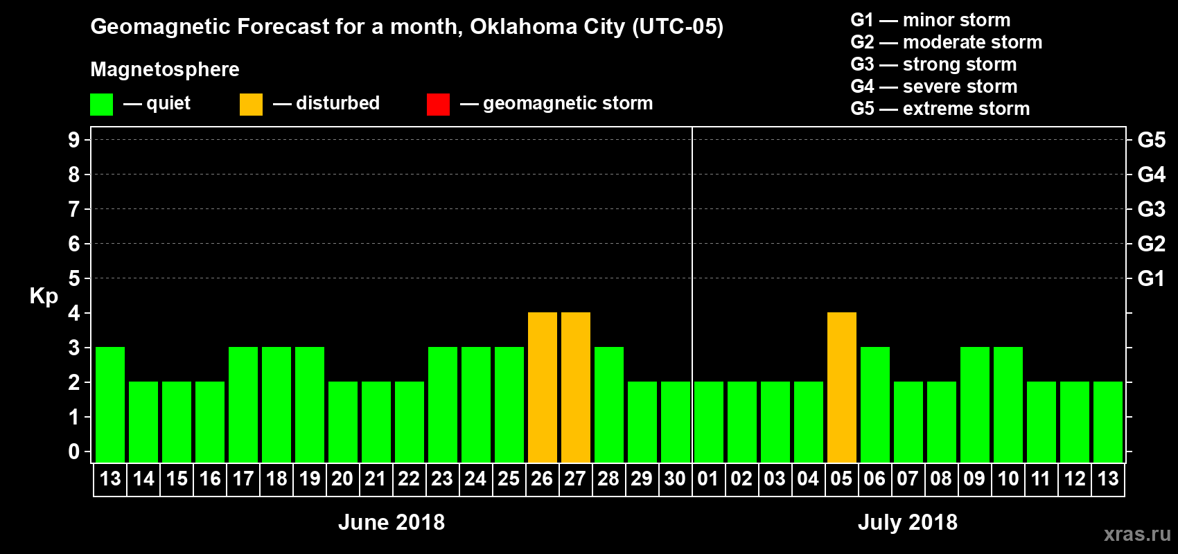 Forecast of the daily maximal value of geomagnetic index Kp for <b>1 month</b> (31 days) <b>from Jun 13, 2018 to Jul 13, 2018</b>