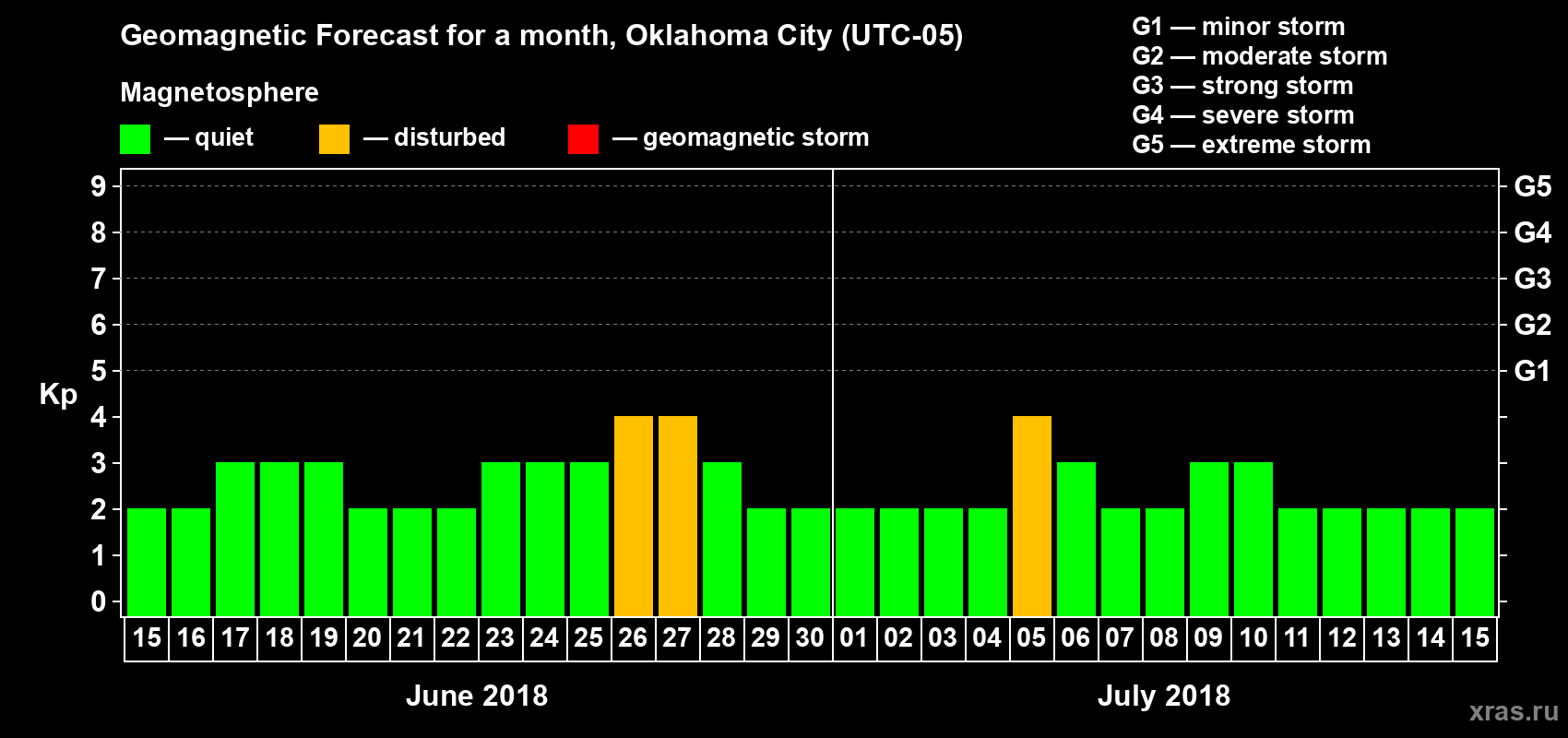 Forecast of the daily maximal value of geomagnetic index Kp for <b>1 month</b> (31 days) <b>from Jun 15, 2018 to Jul 15, 2018</b>