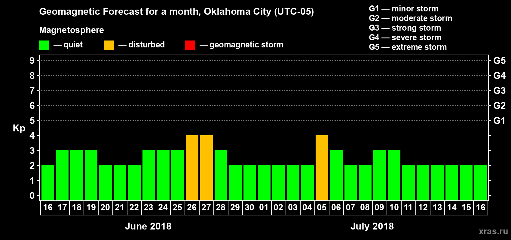 Forecast of the daily maximal value of geomagnetic index Kp for <b>1 month</b> (31 days) <b>from Jun 16, 2018 to Jul 16, 2018</b>