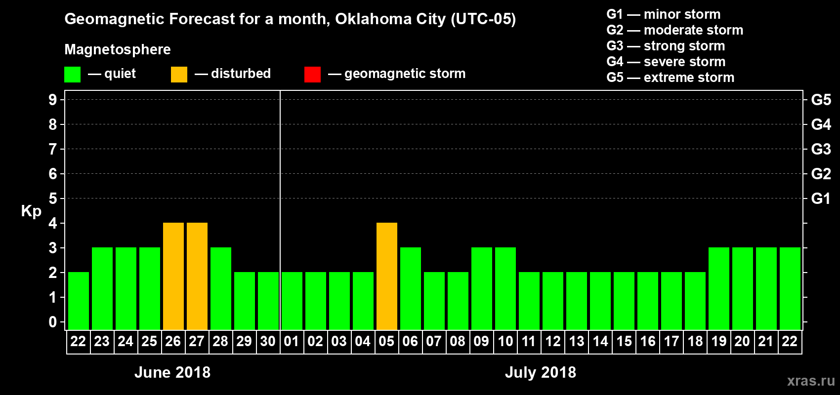 Forecast of the daily maximal value of geomagnetic index Kp for <b>1 month</b> (31 days) <b>from Jun 22, 2018 to Jul 22, 2018</b>