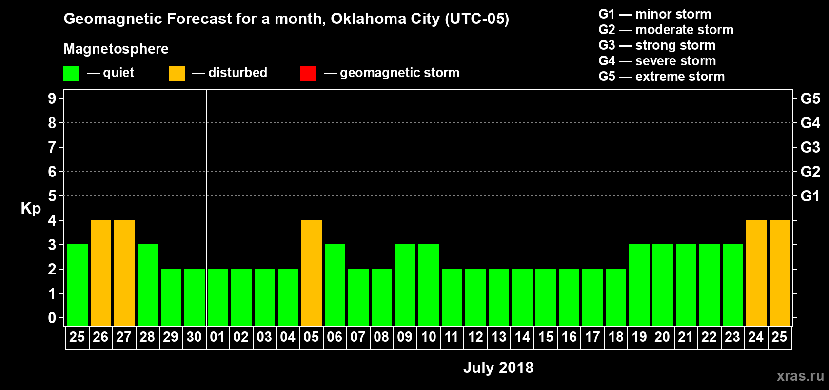 Forecast of the daily maximal value of geomagnetic index Kp for <b>1 month</b> (31 days) <b>from Jun 25, 2018 to Jul 25, 2018</b>