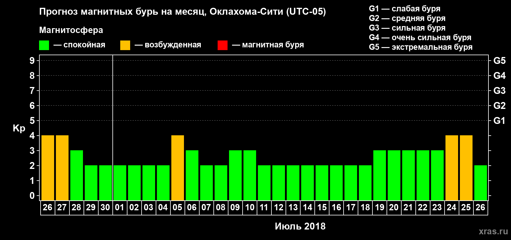 Прогноз максимального суточного геомагнитного индекса Kp на <b>1 месяц</b> (31 день) <b>с 26 июня по 26 июля 2018 г</b>