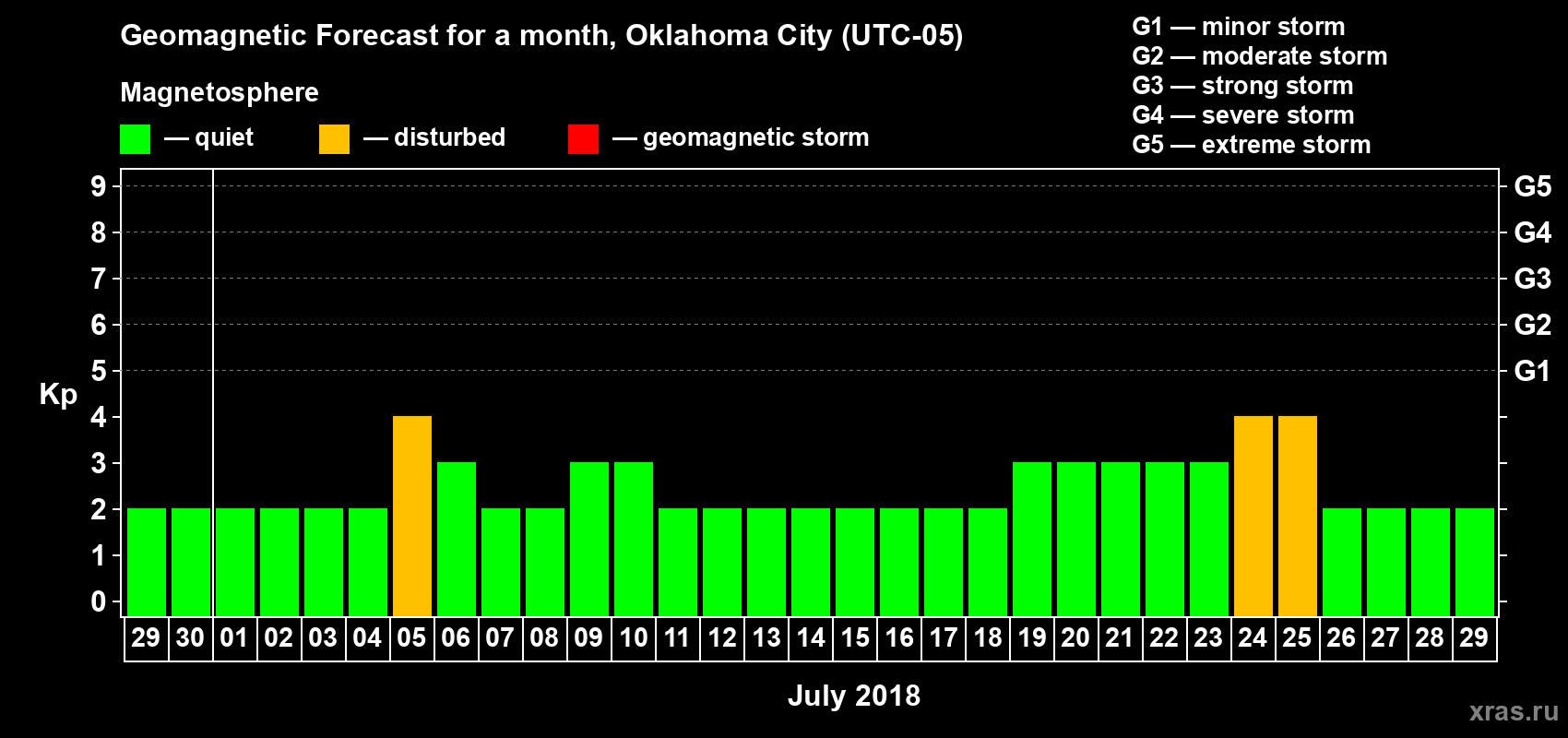 Forecast of the daily maximal value of geomagnetic index Kp for <b>1 month</b> (31 days) <b>from Jun 29, 2018 to Jul 29, 2018</b>