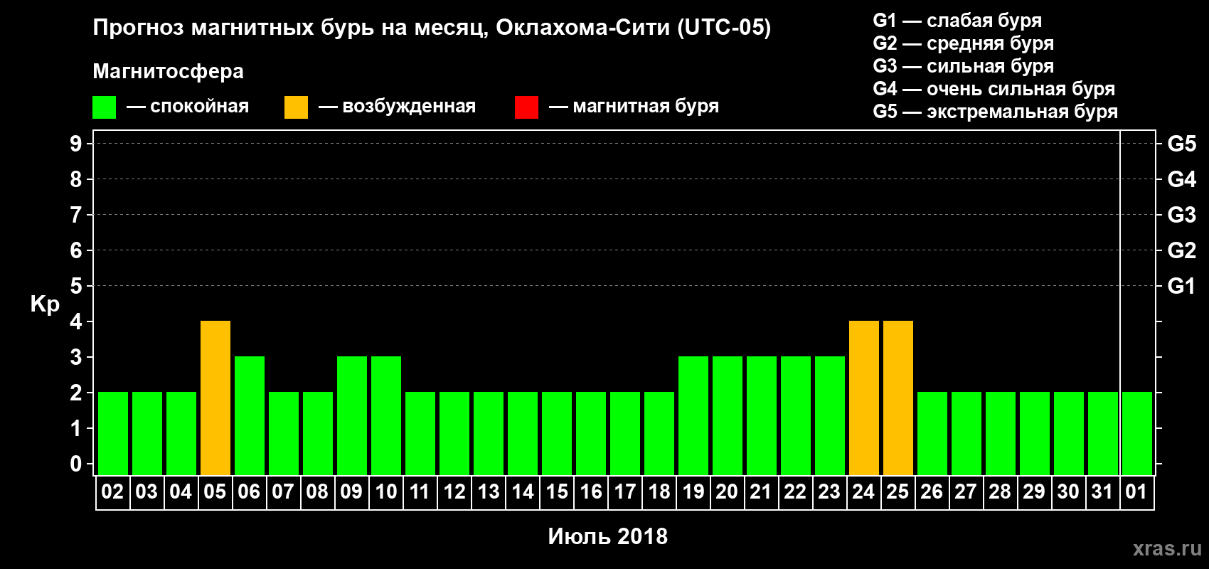 Прогноз максимального суточного геомагнитного индекса Kp на <b>1 месяц</b> (31 день) <b>с 02 июля по 01 августа 2018 г</b>
