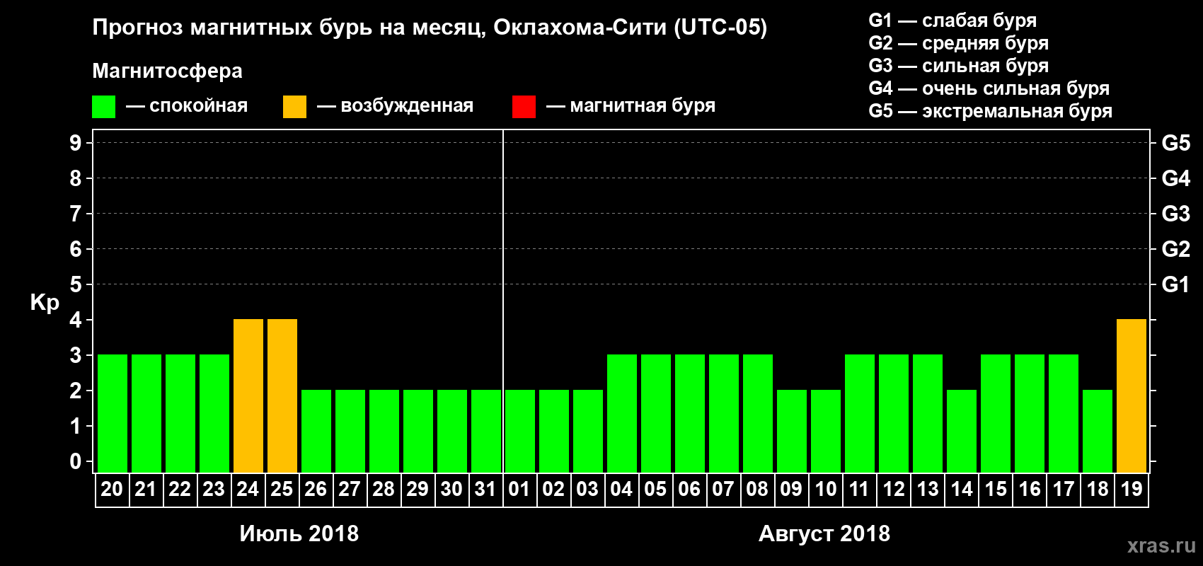 Прогноз максимального суточного геомагнитного индекса Kp на <b>1 месяц</b> (31 день) <b>с 20 июля по 19 августа 2018 г</b>
