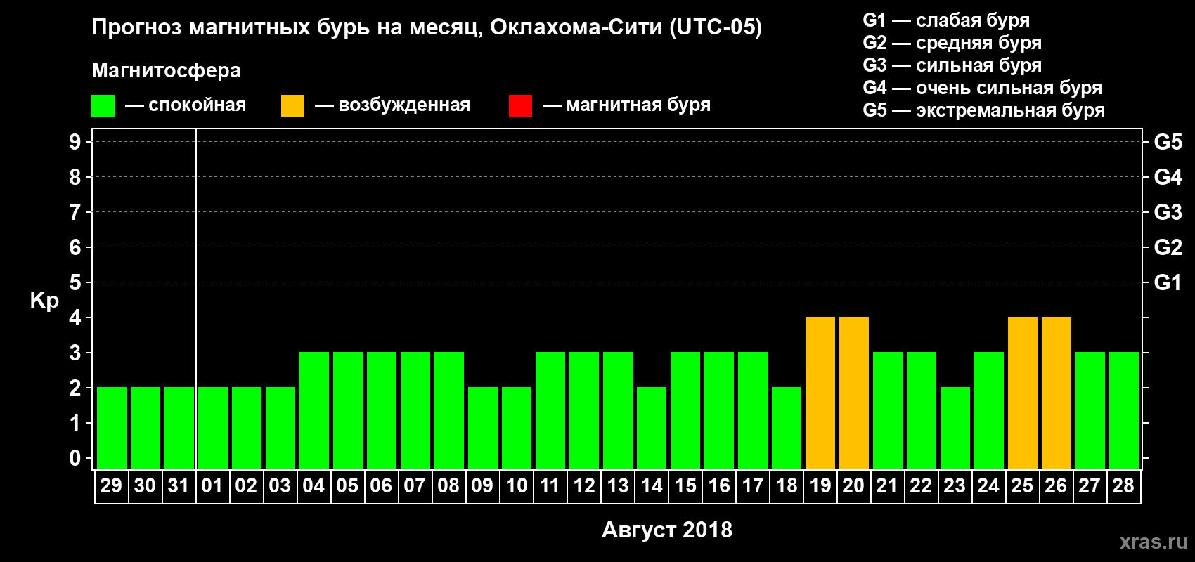 Прогноз максимального суточного геомагнитного индекса Kp на <b>1 месяц</b> (31 день) <b>с 29 июля по 28 августа 2018 г</b>