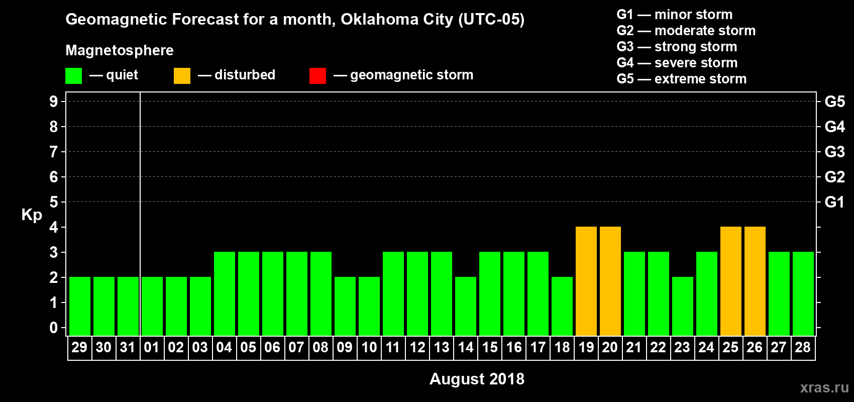 Forecast of the daily maximal value of geomagnetic index Kp for <b>1 month</b> (31 days) <b>from Jul 29, 2018 to Aug 28, 2018</b>