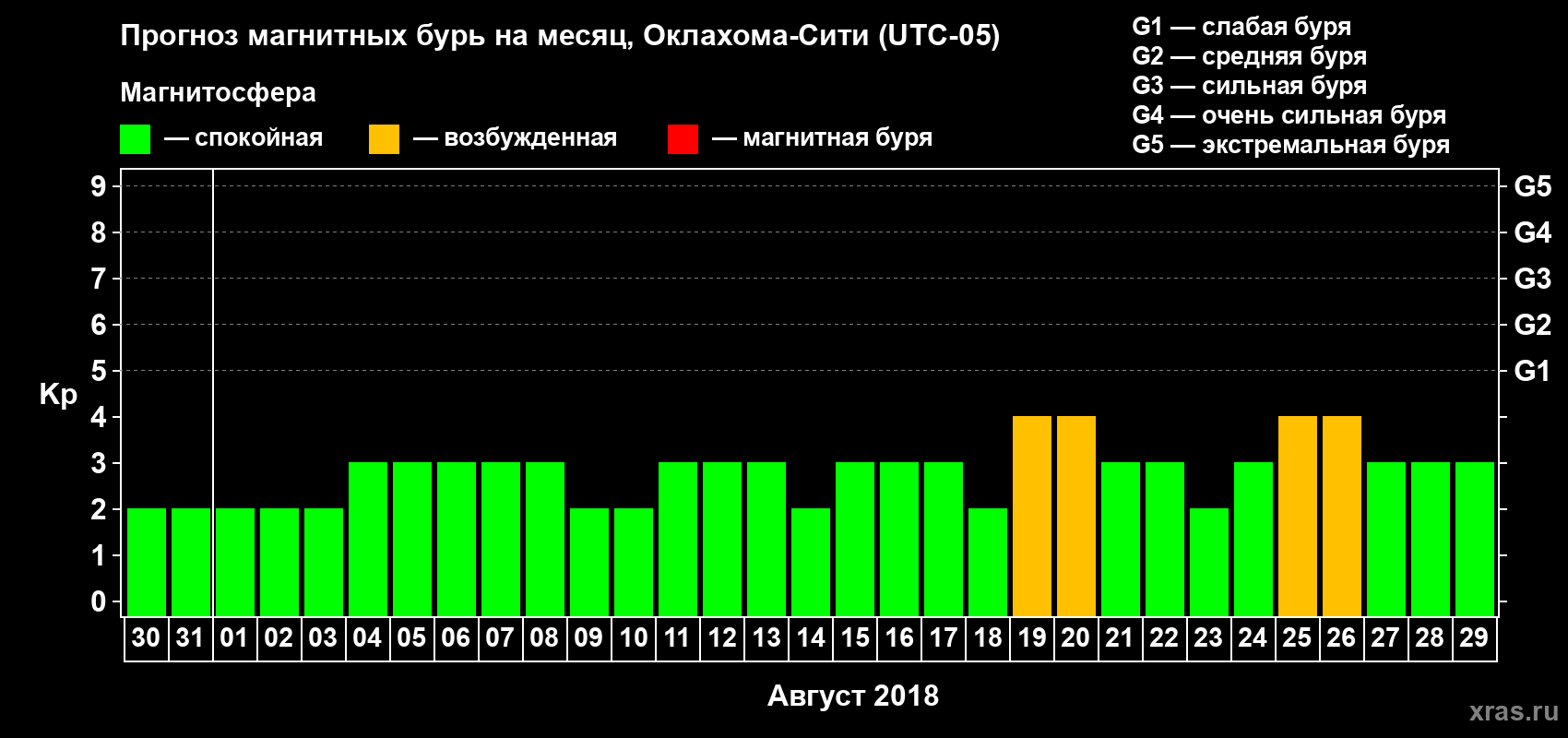 Прогноз максимального суточного геомагнитного индекса Kp на <b>1 месяц</b> (31 день) <b>с 30 июля по 29 августа 2018 г</b>