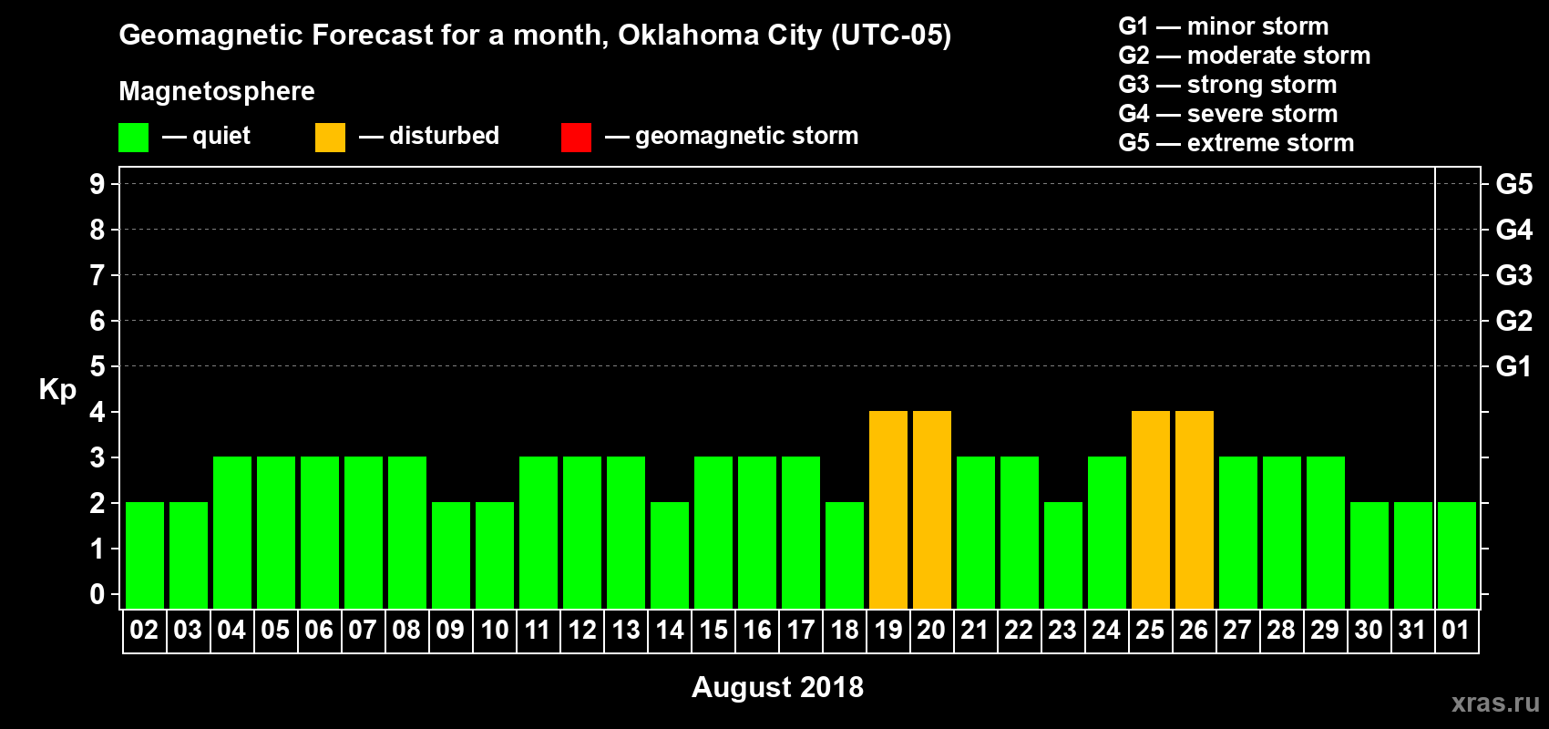 Forecast of the daily maximal value of geomagnetic index Kp for <b>1 month</b> (31 days) <b>from Aug 02, 2018 to Sep 01, 2018</b>