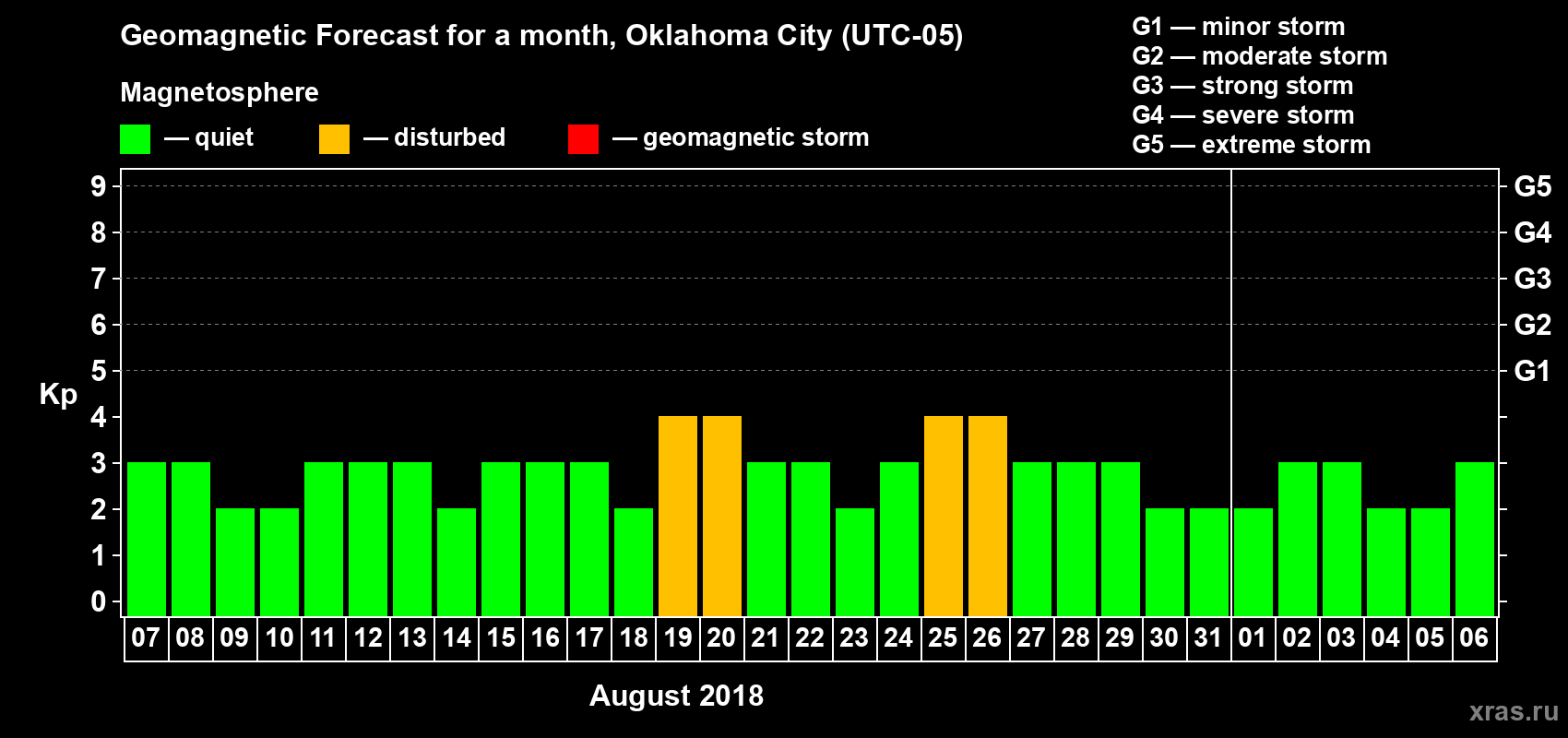 Forecast of the daily maximal value of geomagnetic index Kp for <b>1 month</b> (31 days) <b>from Aug 07, 2018 to Sep 06, 2018</b>