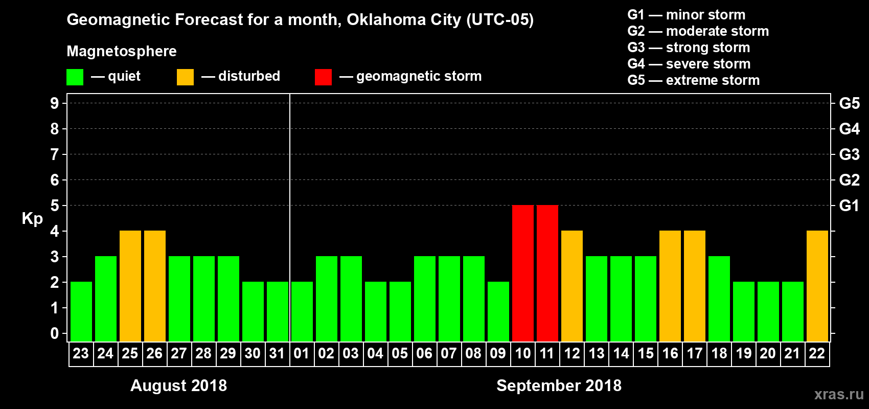 Forecast of the daily maximal value of geomagnetic index Kp for <b>1 month</b> (31 days) <b>from Aug 23, 2018 to Sep 22, 2018</b>