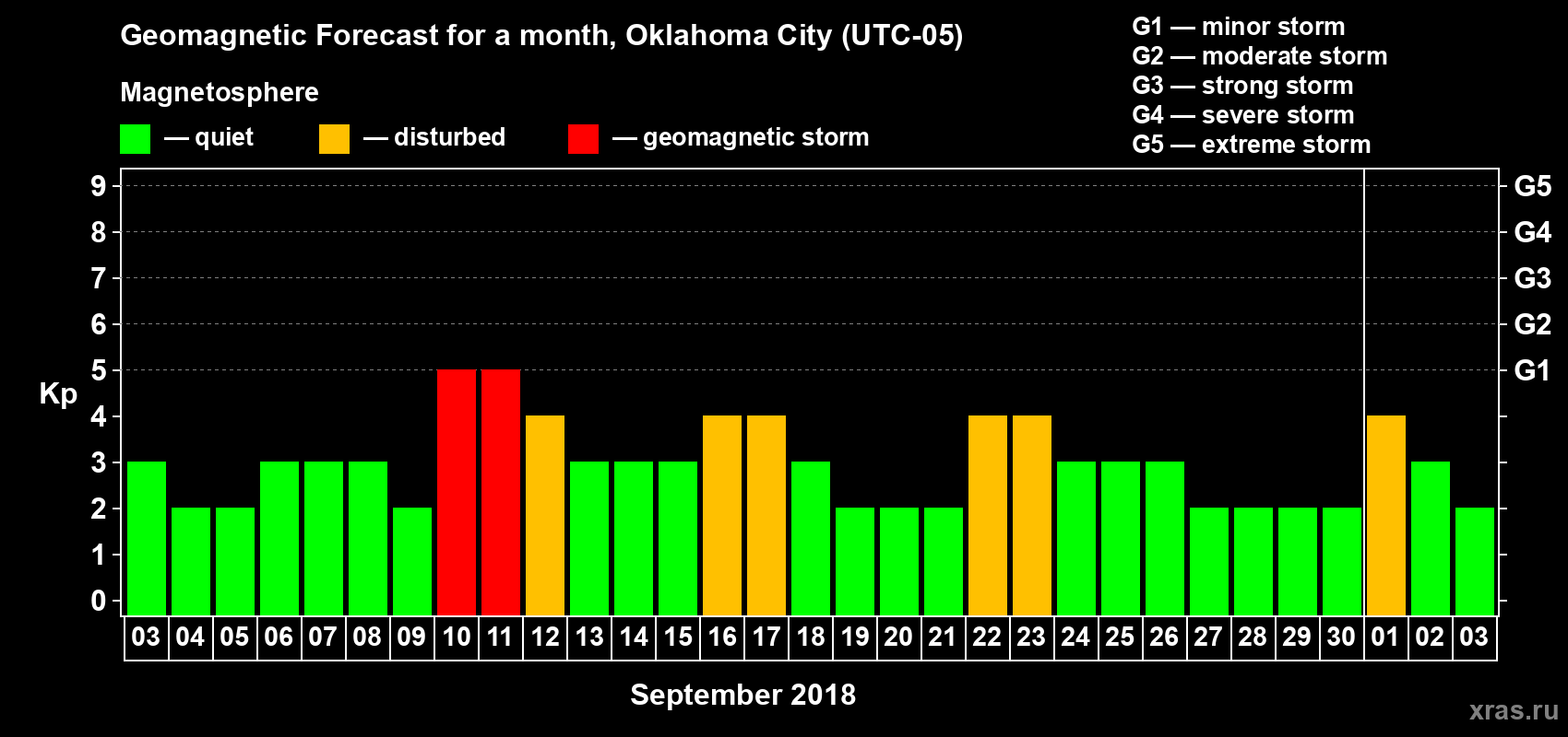Forecast of the daily maximal value of geomagnetic index Kp for <b>1 month</b> (31 days) <b>from Sep 03, 2018 to Oct 03, 2018</b>