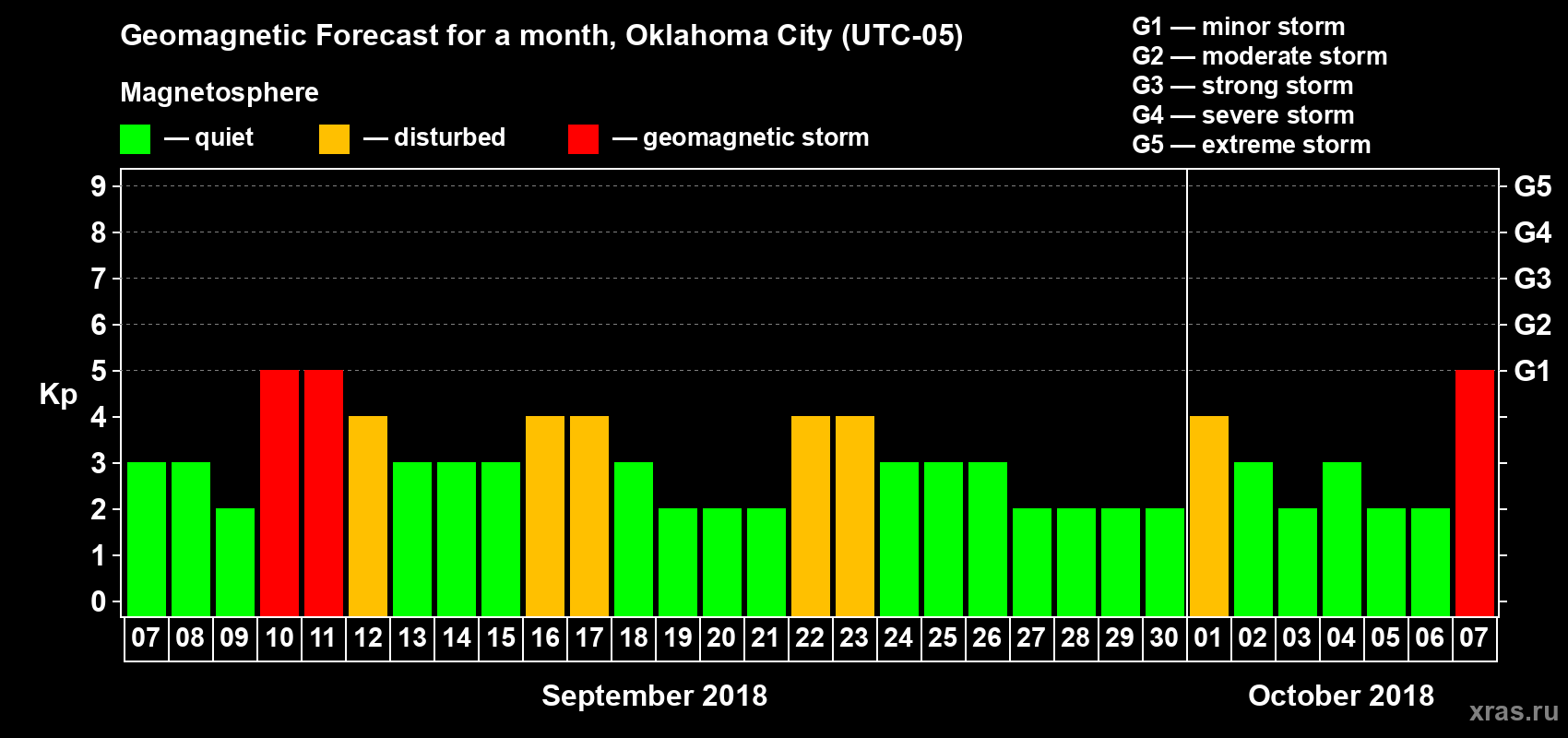 Forecast of the daily maximal value of geomagnetic index Kp for <b>1 month</b> (31 days) <b>from Sep 07, 2018 to Oct 07, 2018</b>