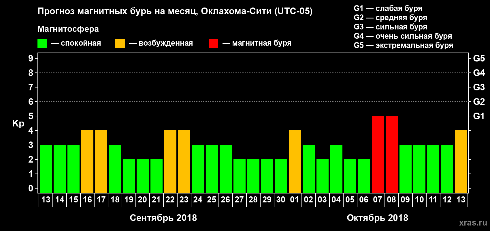 Прогноз максимального суточного геомагнитного индекса Kp на <b>1 месяц</b> (31 день) <b>с 13 сентября по 13 октября 2018 г</b>