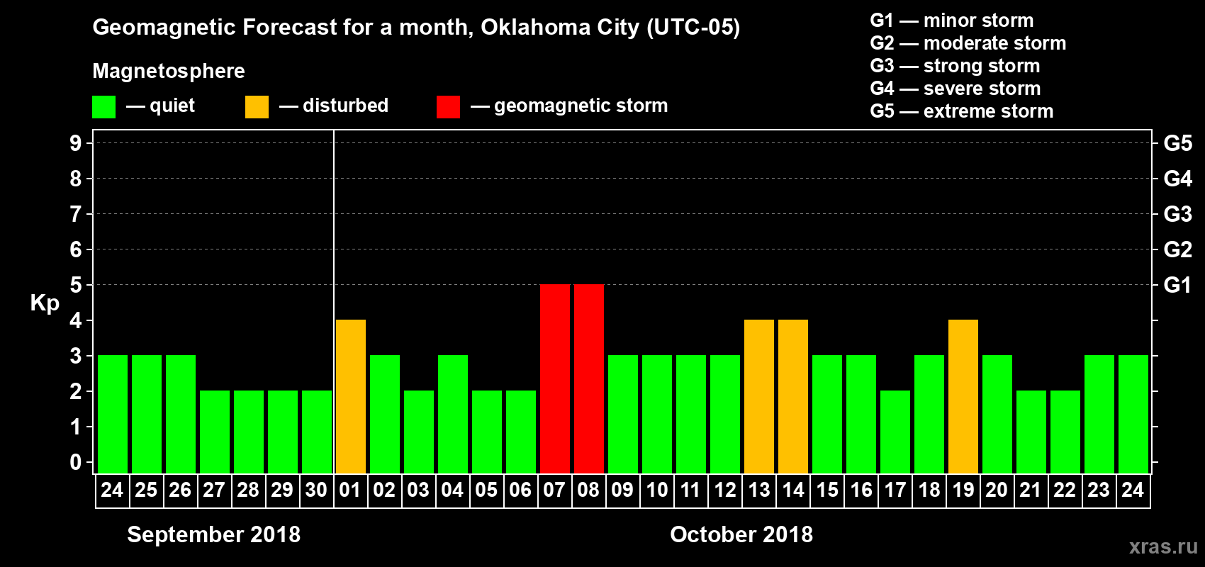 Forecast of the daily maximal value of geomagnetic index Kp for <b>1 month</b> (31 days) <b>from Sep 24, 2018 to Oct 24, 2018</b>