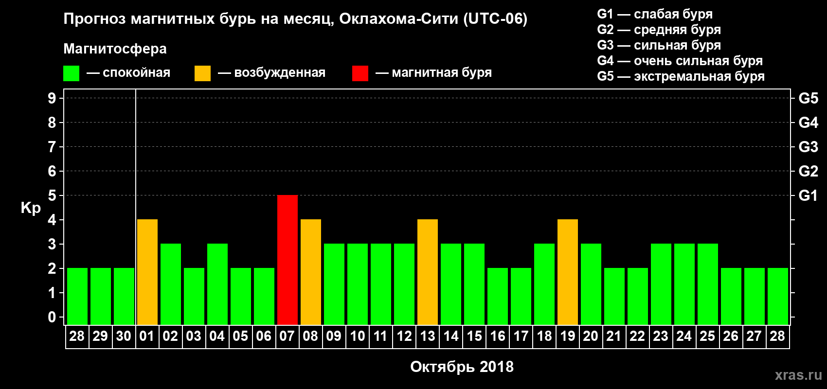 Прогноз максимального суточного геомагнитного индекса Kp на <b>1 месяц</b> (31 день) <b>с 28 сентября по 28 октября 2018 г</b>