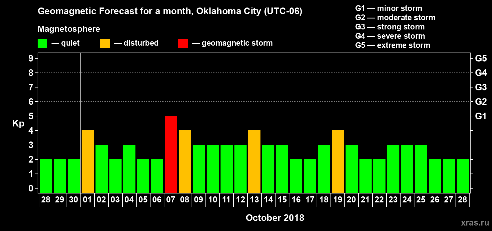Forecast of the daily maximal value of geomagnetic index Kp for <b>1 month</b> (31 days) <b>from Sep 28, 2018 to Oct 28, 2018</b>