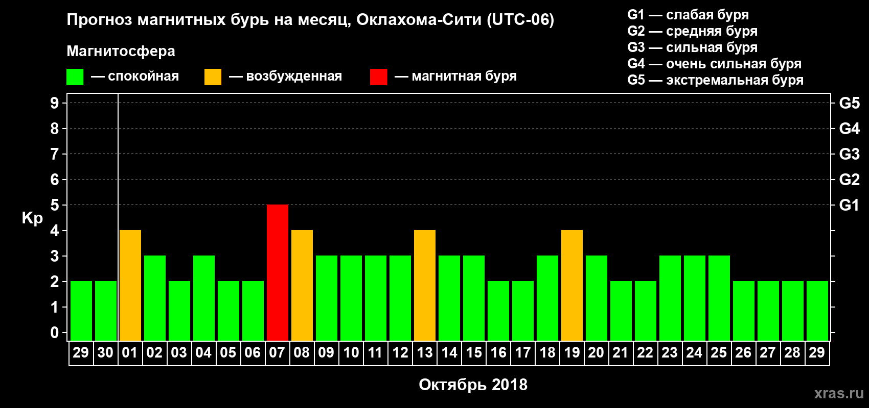 Прогноз максимального суточного геомагнитного индекса Kp на <b>1 месяц</b> (31 день) <b>с 29 сентября по 29 октября 2018 г</b>