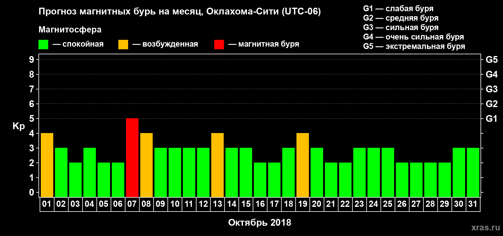 Прогноз максимального суточного геомагнитного индекса Kp на <b>1 месяц</b> (31 день) <b>с 01 октября по 31 октября 2018 г</b>
