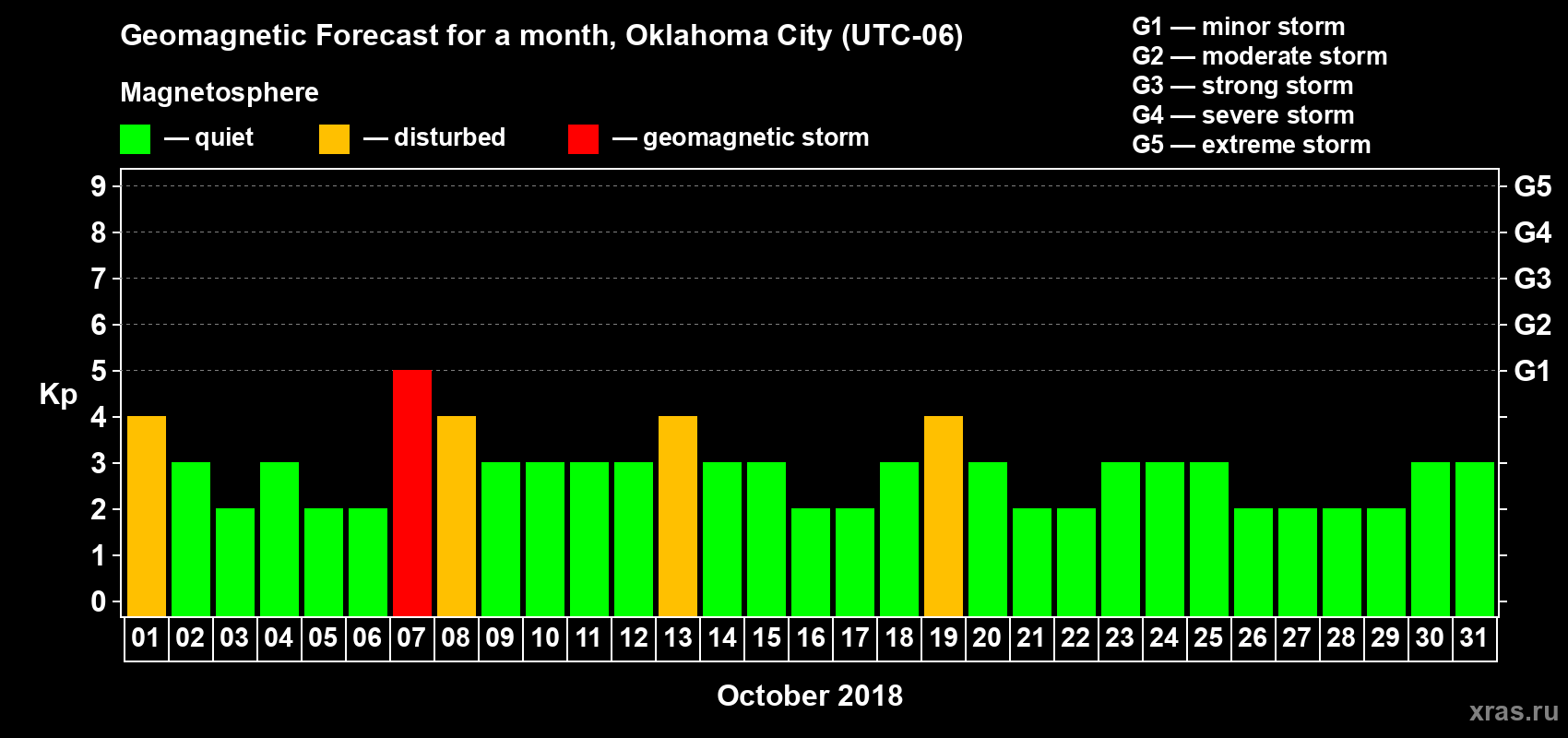 Forecast of the daily maximal value of geomagnetic index Kp for <b>1 month</b> (31 days) <b>from Oct 01, 2018 to Oct 31, 2018</b>