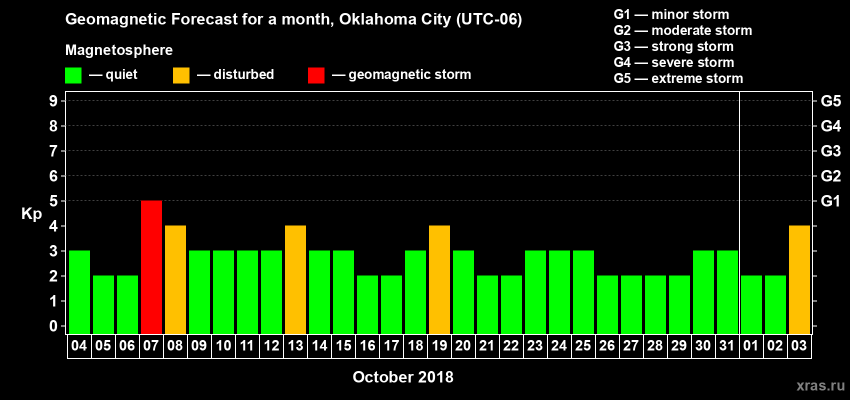 Forecast of the daily maximal value of geomagnetic index Kp for <b>1 month</b> (31 days) <b>from Oct 04, 2018 to Nov 03, 2018</b>