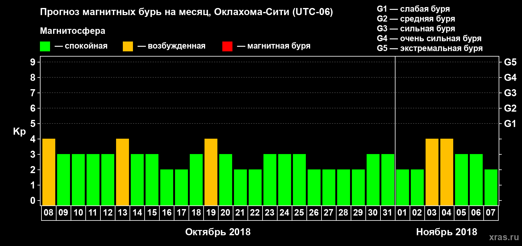 Прогноз максимального суточного геомагнитного индекса Kp на <b>1 месяц</b> (31 день) <b>с 08 октября по 07 ноября 2018 г</b>