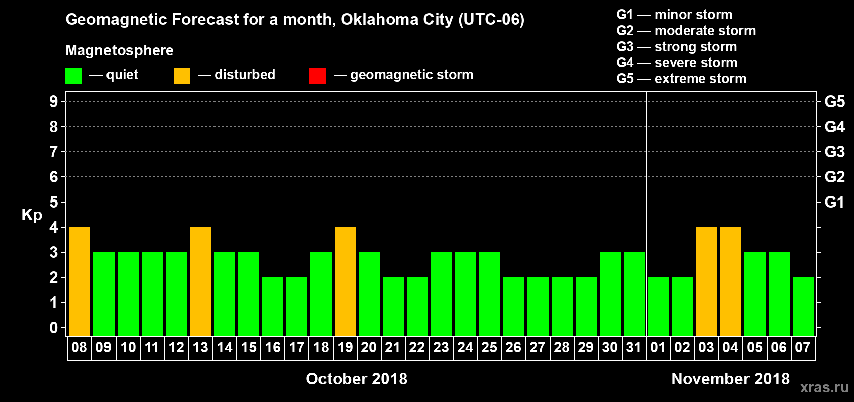 Forecast of the daily maximal value of geomagnetic index Kp for <b>1 month</b> (31 days) <b>from Oct 08, 2018 to Nov 07, 2018</b>