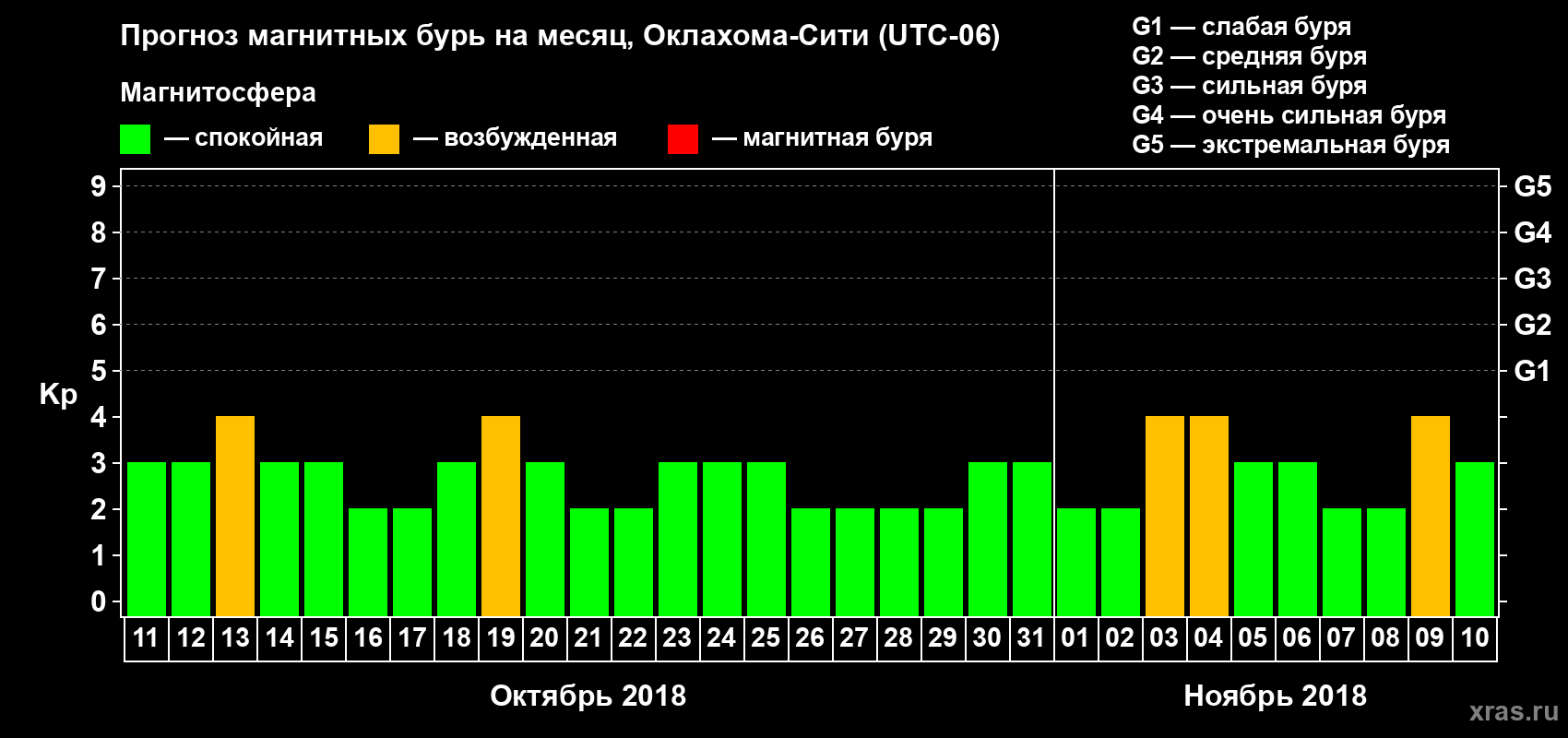 Прогноз максимального суточного геомагнитного индекса Kp на <b>1 месяц</b> (31 день) <b>с 11 октября по 10 ноября 2018 г</b>