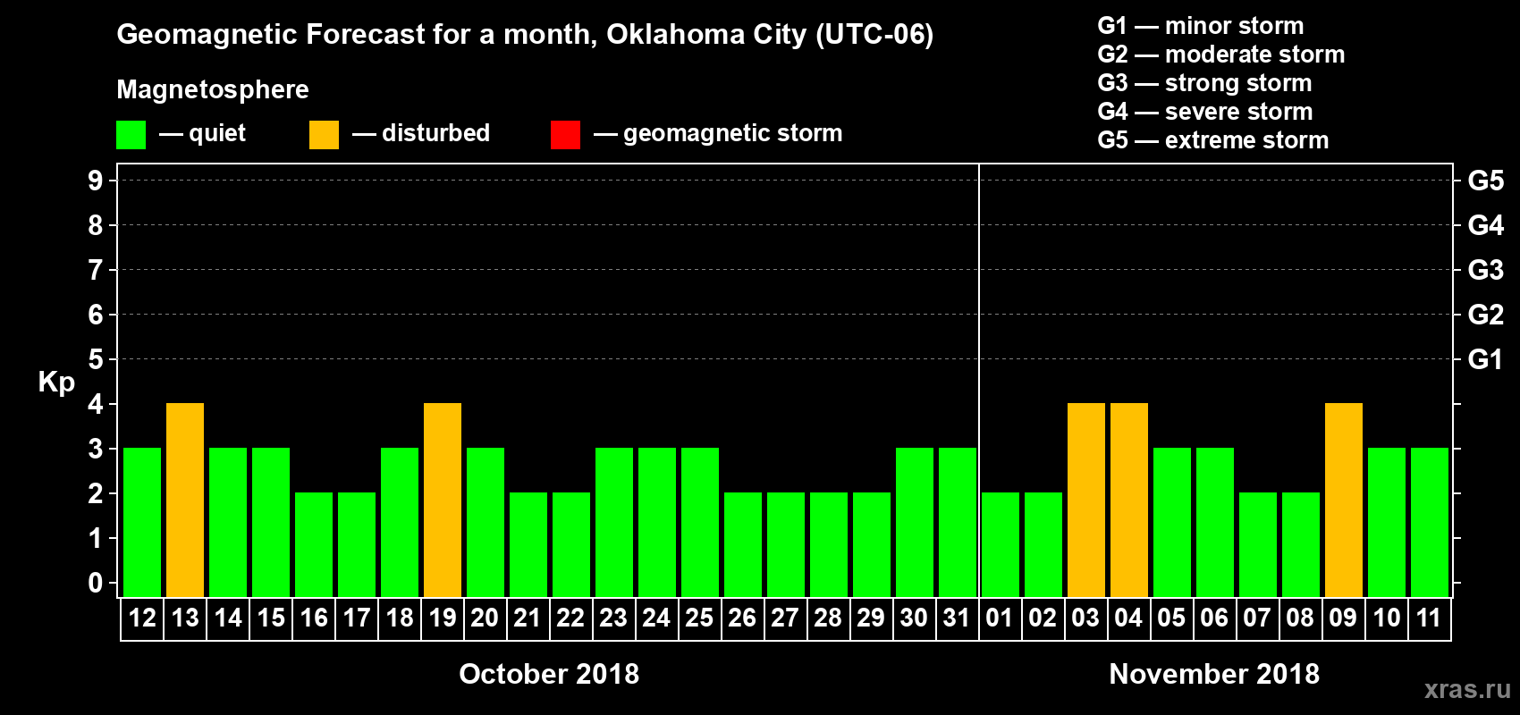 Forecast of the daily maximal value of geomagnetic index Kp for <b>1 month</b> (31 days) <b>from Oct 12, 2018 to Nov 11, 2018</b>