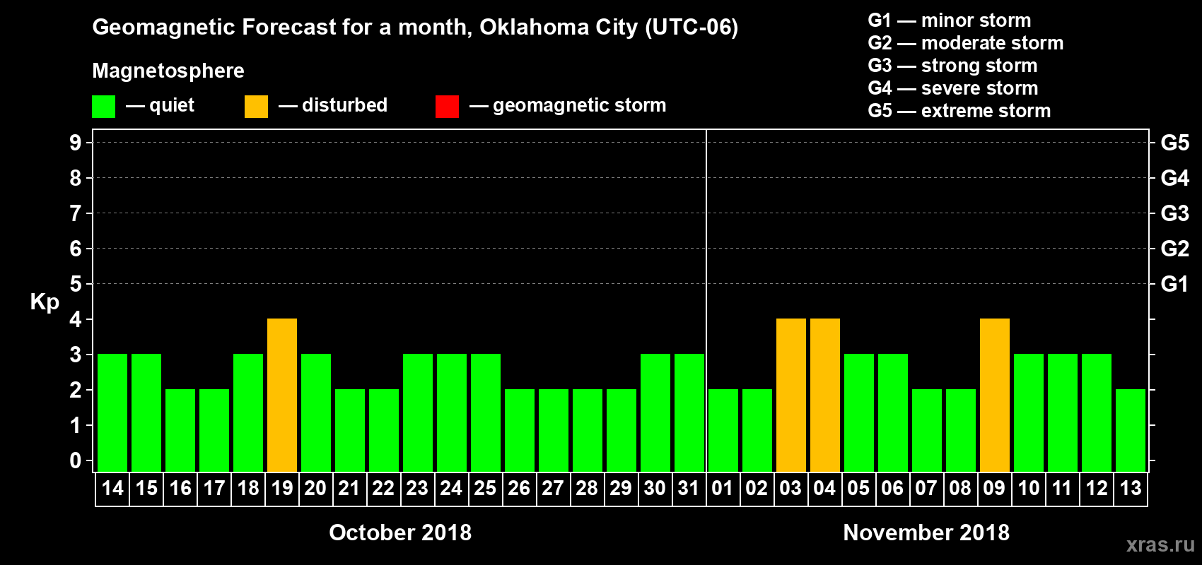 Forecast of the daily maximal value of geomagnetic index Kp for <b>1 month</b> (31 days) <b>from Oct 14, 2018 to Nov 13, 2018</b>