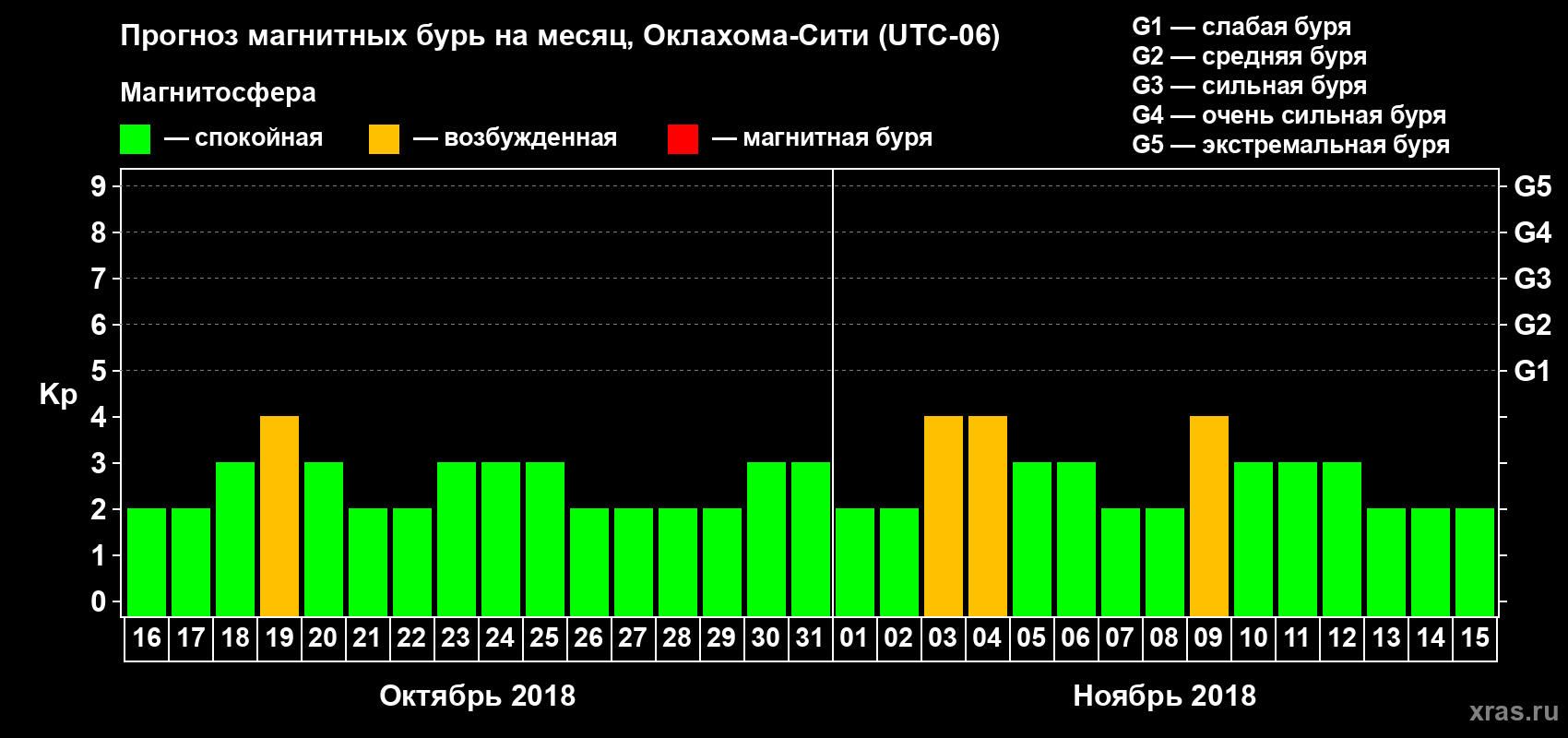 Прогноз максимального суточного геомагнитного индекса Kp на <b>1 месяц</b> (31 день) <b>с 16 октября по 15 ноября 2018 г</b>