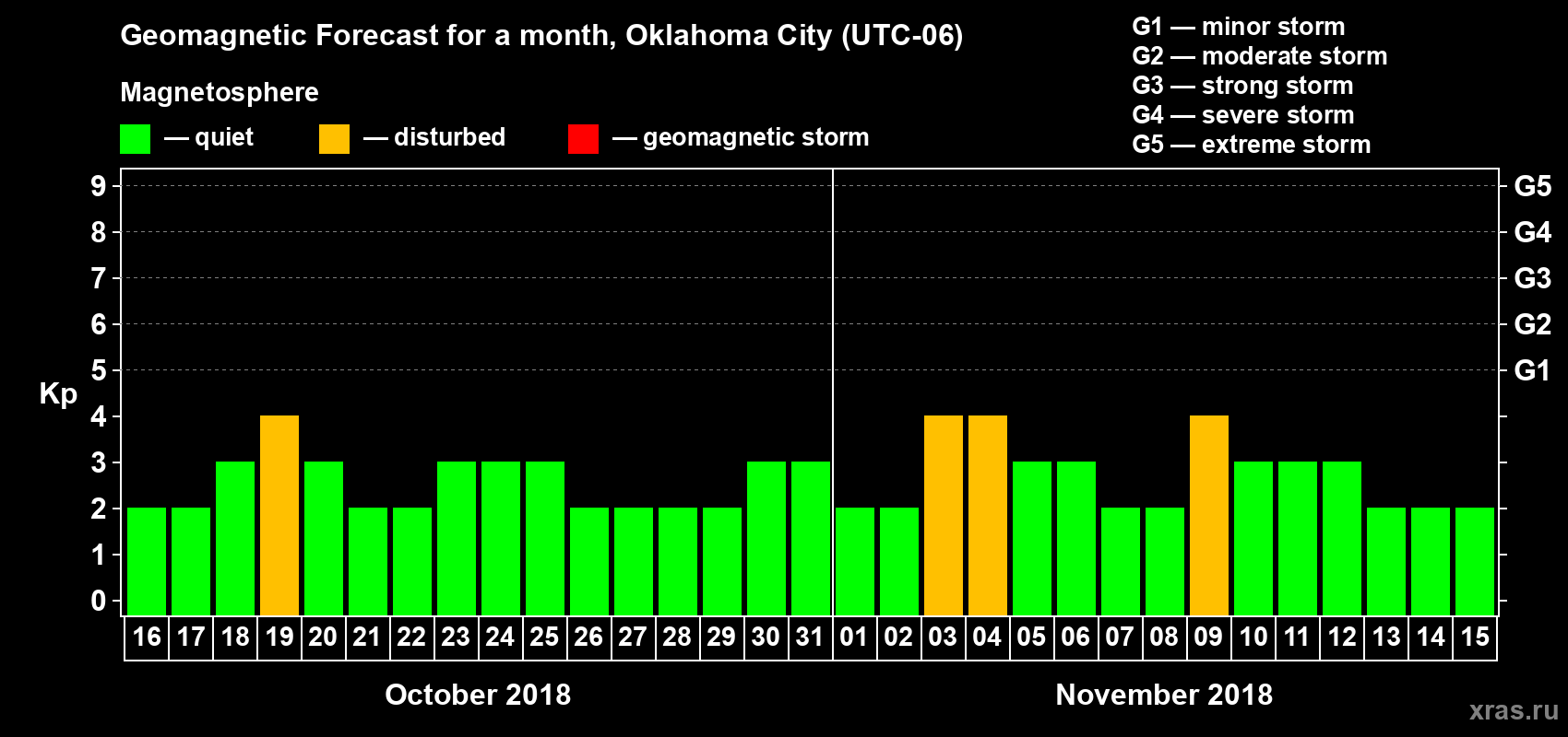 Forecast of the daily maximal value of geomagnetic index Kp for <b>1 month</b> (31 days) <b>from Oct 16, 2018 to Nov 15, 2018</b>