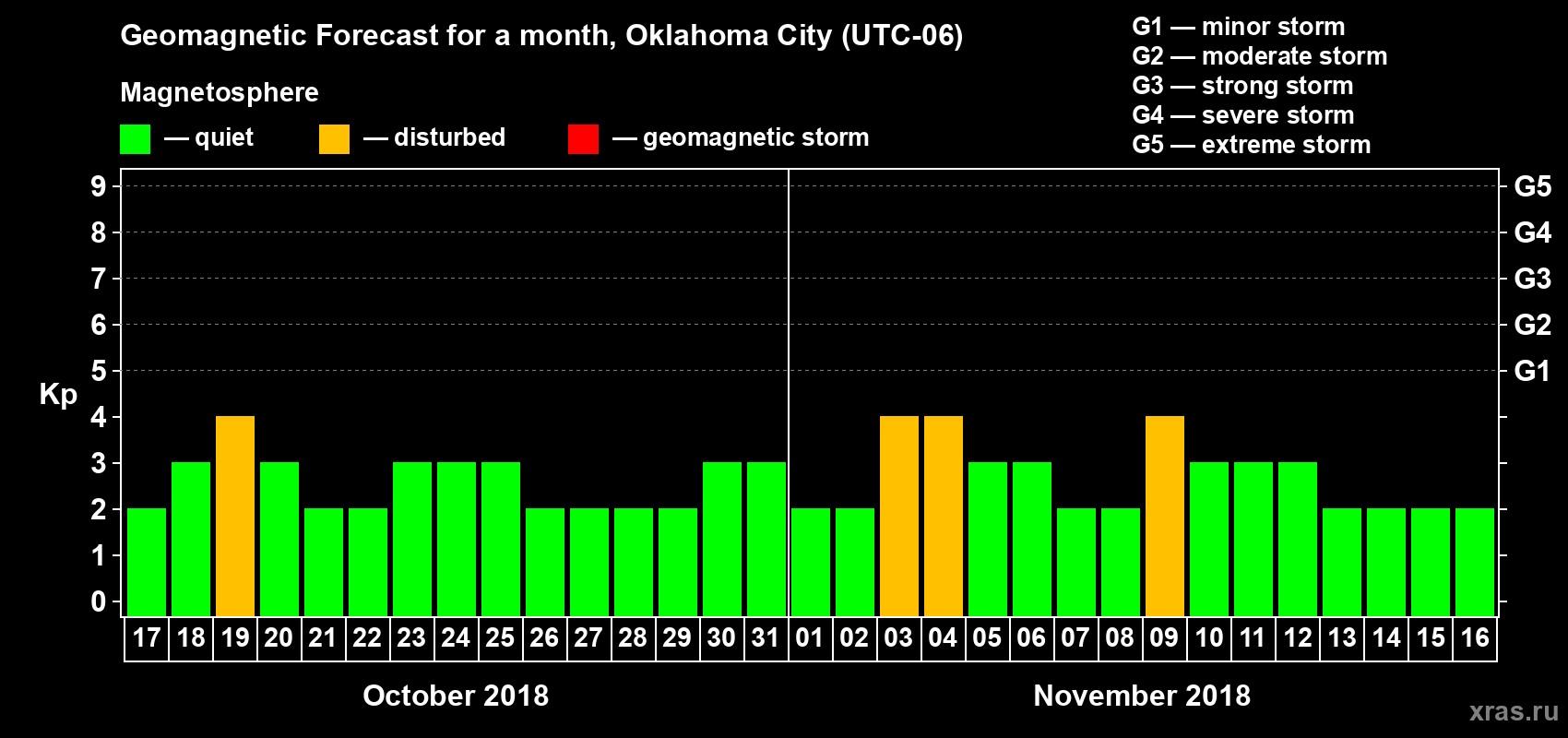 Forecast of the daily maximal value of geomagnetic index Kp for <b>1 month</b> (31 days) <b>from Oct 17, 2018 to Nov 16, 2018</b>