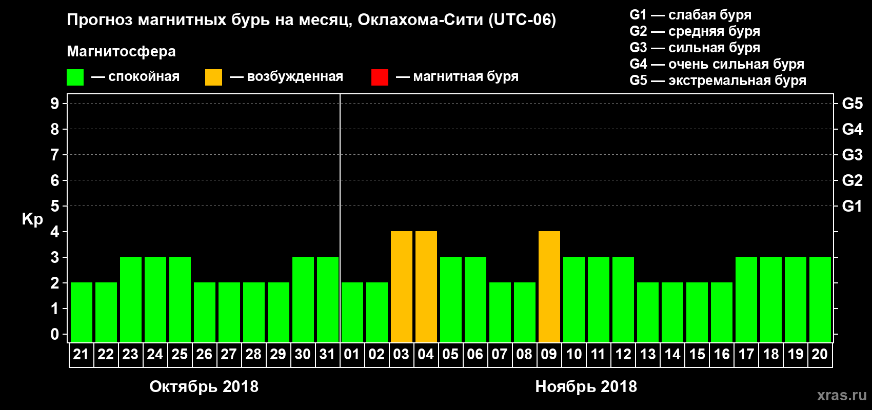 Прогноз максимального суточного геомагнитного индекса Kp на <b>1 месяц</b> (31 день) <b>с 21 октября по 20 ноября 2018 г</b>