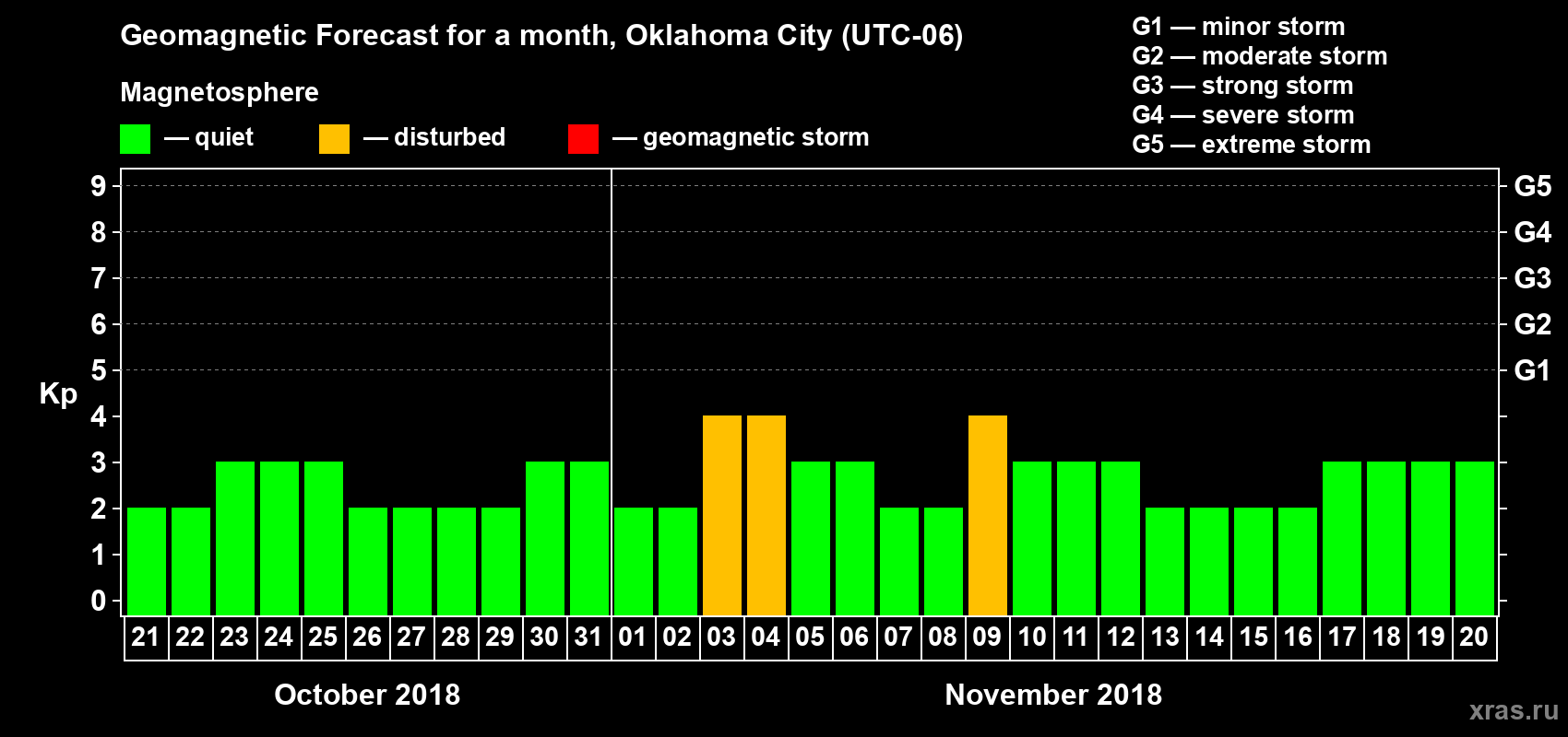 Forecast of the daily maximal value of geomagnetic index Kp for <b>1 month</b> (31 days) <b>from Oct 21, 2018 to Nov 20, 2018</b>