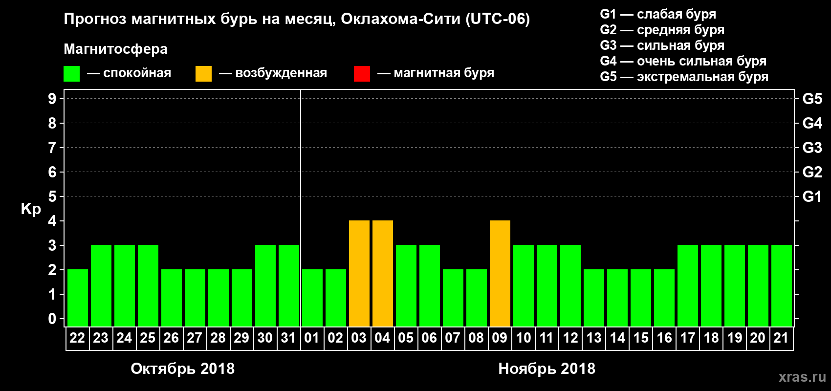 Прогноз максимального суточного геомагнитного индекса Kp на <b>1 месяц</b> (31 день) <b>с 22 октября по 21 ноября 2018 г</b>
