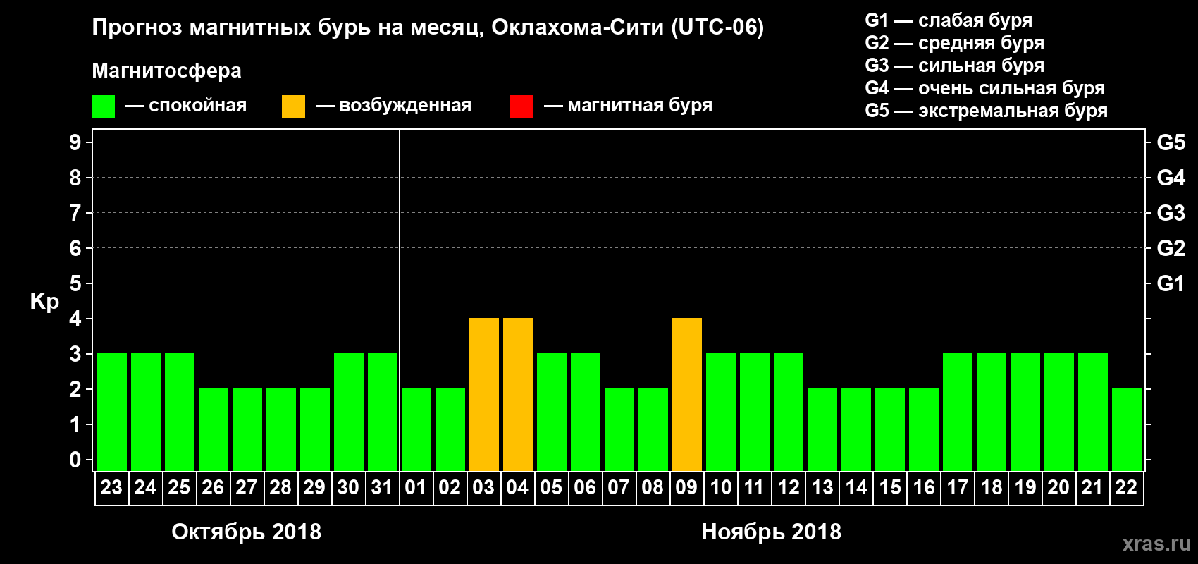 Прогноз максимального суточного геомагнитного индекса Kp на <b>1 месяц</b> (31 день) <b>с 23 октября по 22 ноября 2018 г</b>