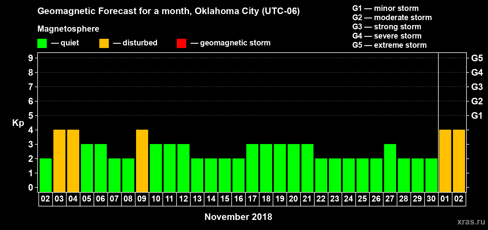 Forecast of the daily maximal value of geomagnetic index Kp for <b>1 month</b> (31 days) <b>from Nov 02, 2018 to Dec 02, 2018</b>