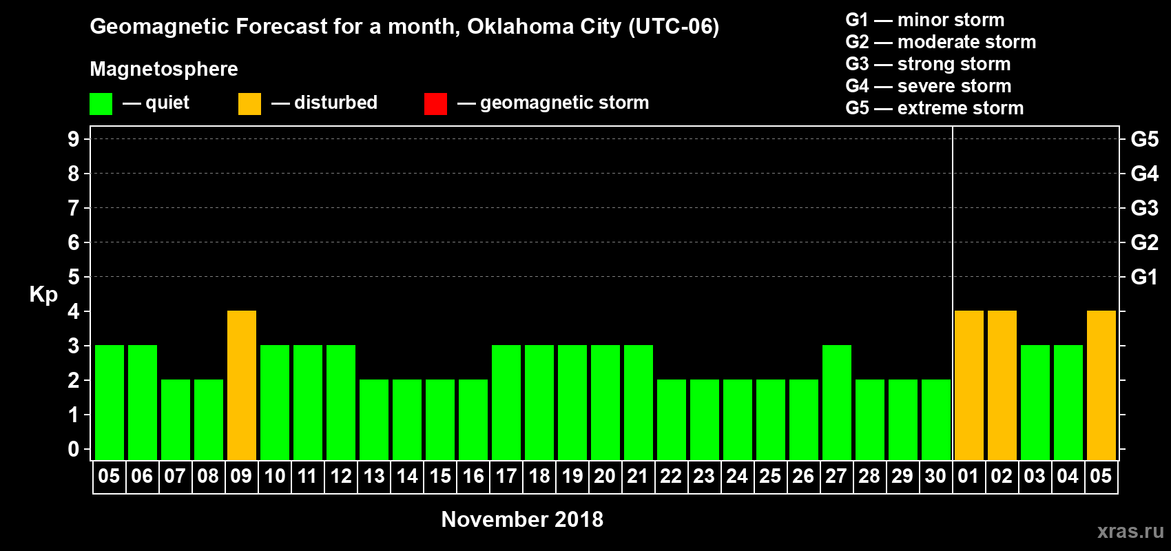 Forecast of the daily maximal value of geomagnetic index Kp for <b>1 month</b> (31 days) <b>from Nov 05, 2018 to Dec 05, 2018</b>