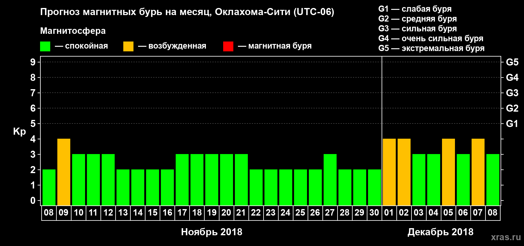Прогноз максимального суточного геомагнитного индекса Kp на <b>1 месяц</b> (31 день) <b>с 08 ноября по 08 декабря 2018 г</b>