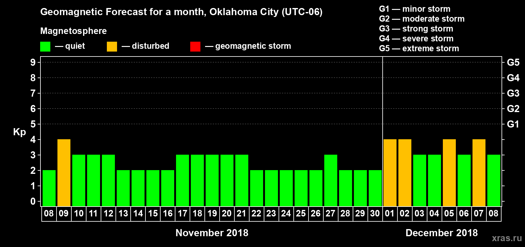 Forecast of the daily maximal value of geomagnetic index Kp for <b>1 month</b> (31 days) <b>from Nov 08, 2018 to Dec 08, 2018</b>