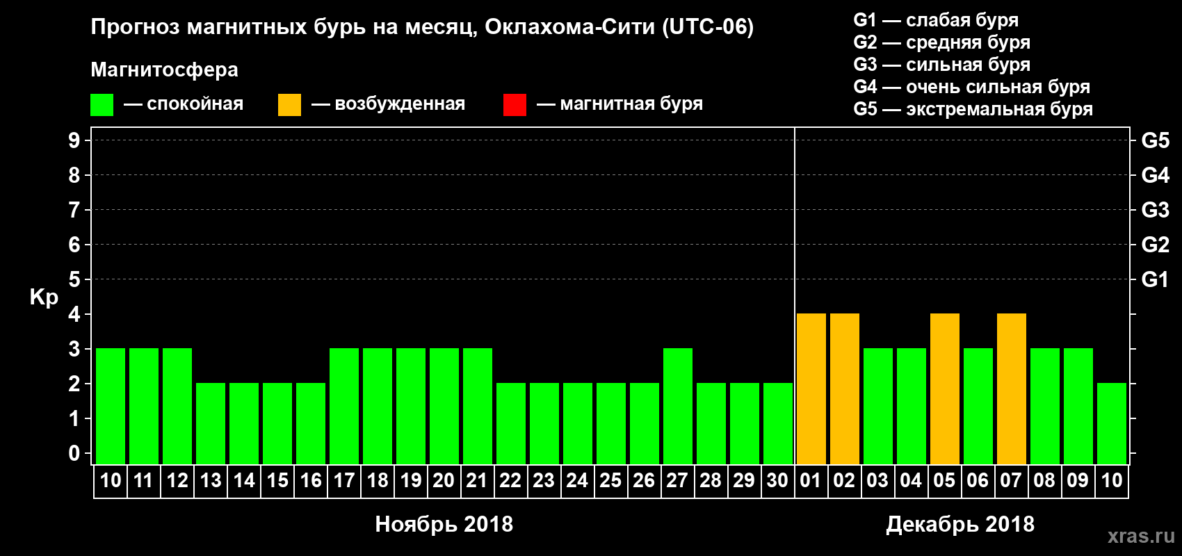 Прогноз максимального суточного геомагнитного индекса Kp на <b>1 месяц</b> (31 день) <b>с 10 ноября по 10 декабря 2018 г</b>