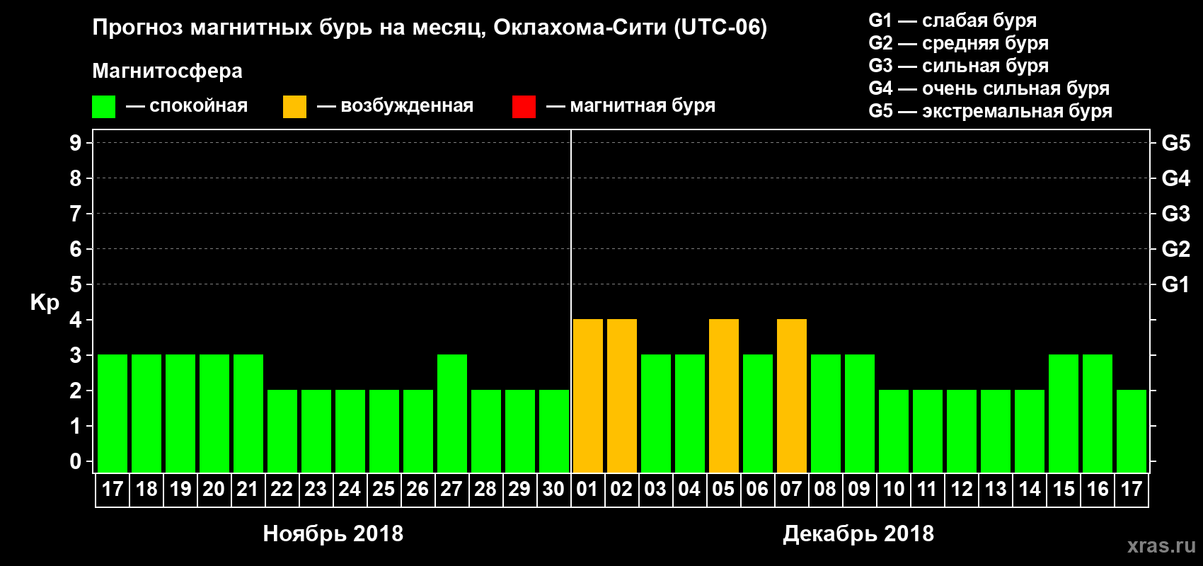 Прогноз максимального суточного геомагнитного индекса Kp на <b>1 месяц</b> (31 день) <b>с 17 ноября по 17 декабря 2018 г</b>