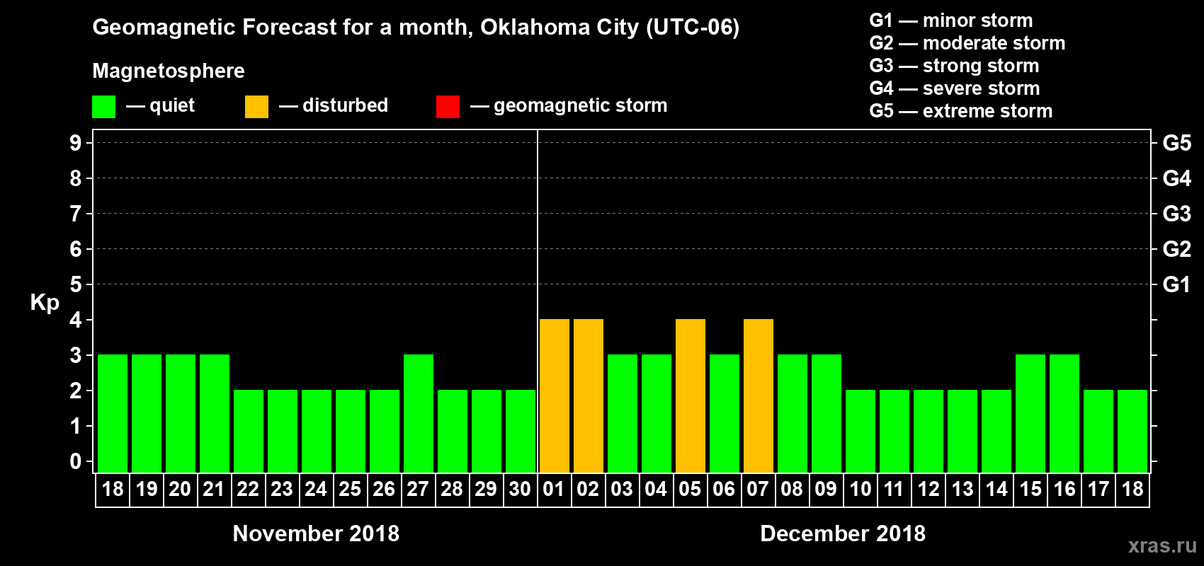 Forecast of the daily maximal value of geomagnetic index Kp for <b>1 month</b> (31 days) <b>from Nov 18, 2018 to Dec 18, 2018</b>
