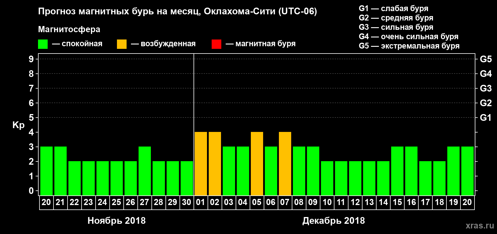 Прогноз максимального суточного геомагнитного индекса Kp на <b>1 месяц</b> (31 день) <b>с 20 ноября по 20 декабря 2018 г</b>