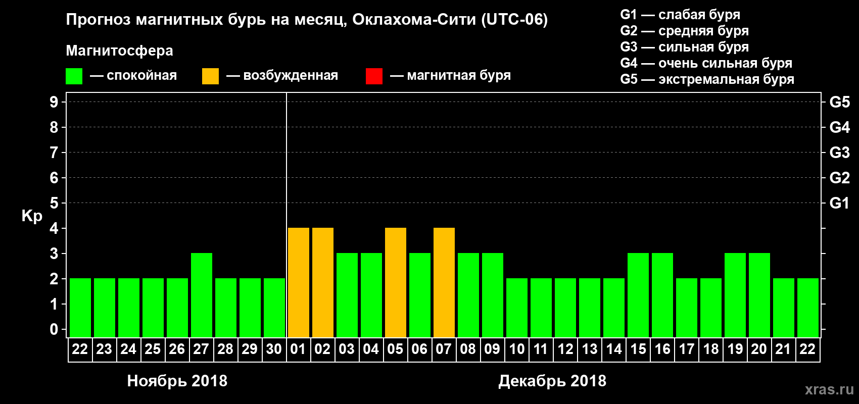 Прогноз максимального суточного геомагнитного индекса Kp на <b>1 месяц</b> (31 день) <b>с 22 ноября по 22 декабря 2018 г</b>