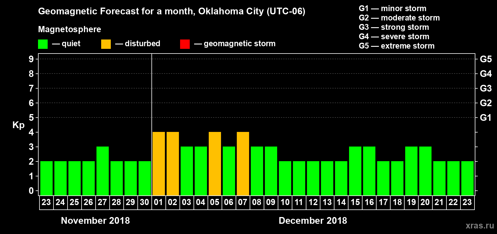 Forecast of the daily maximal value of geomagnetic index Kp for <b>1 month</b> (31 days) <b>from Nov 23, 2018 to Dec 23, 2018</b>