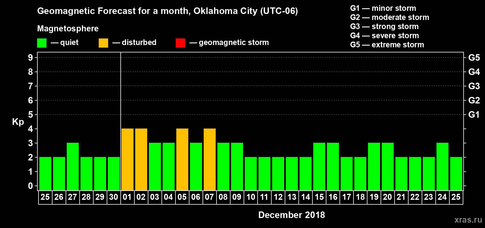 Forecast of the daily maximal value of geomagnetic index Kp for <b>1 month</b> (31 days) <b>from Nov 25, 2018 to Dec 25, 2018</b>