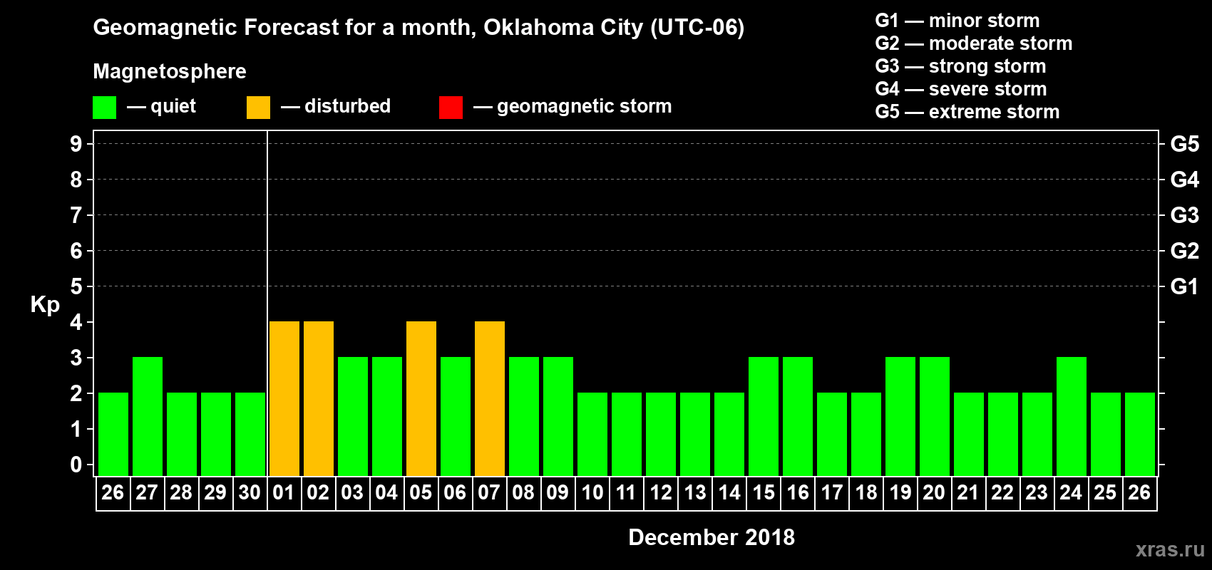 Forecast of the daily maximal value of geomagnetic index Kp for <b>1 month</b> (31 days) <b>from Nov 26, 2018 to Dec 26, 2018</b>